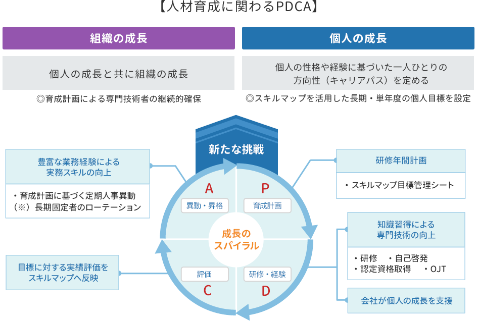 人材 育成 に 必要 な スキル