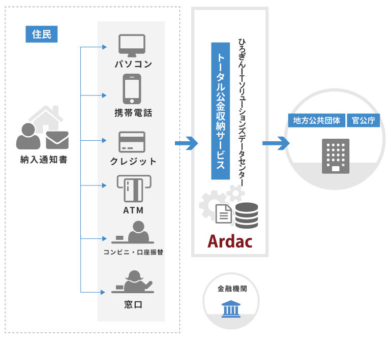 サービス概要図