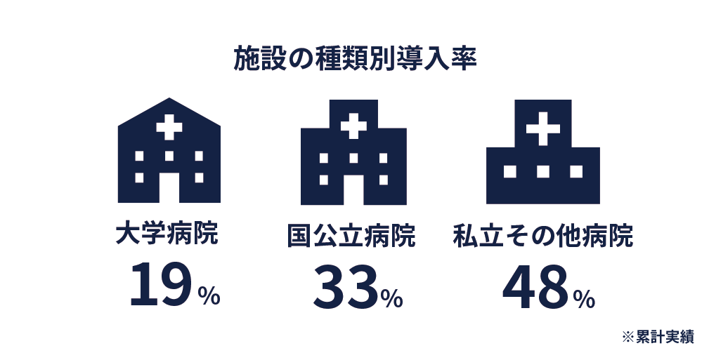 施設の種類別導入率