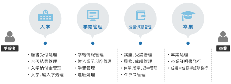 校務管理ソリューション