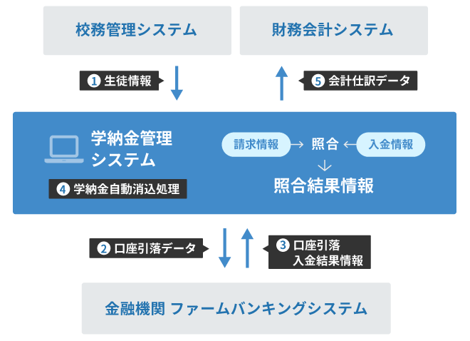 学納金管理システム