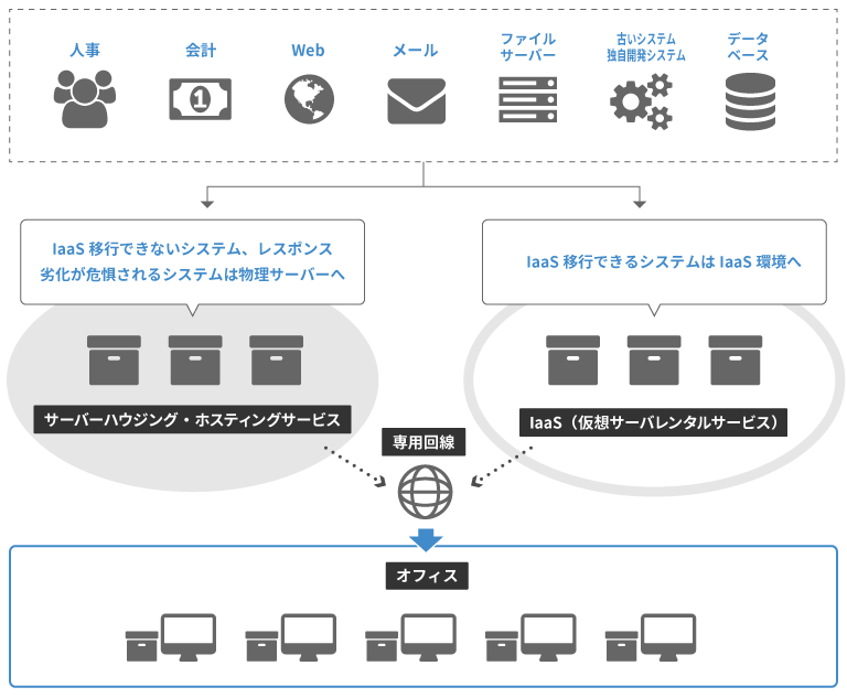 クラウドサービス