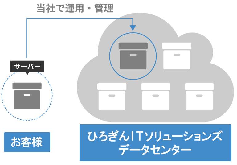 IaaS（仮想サーバレンタルサービス）