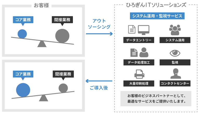 システム運用・監視サービス