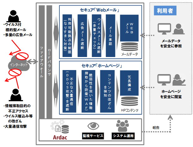 セキュア「ＷＥＢメール」「ホームページ」サービスイメージ